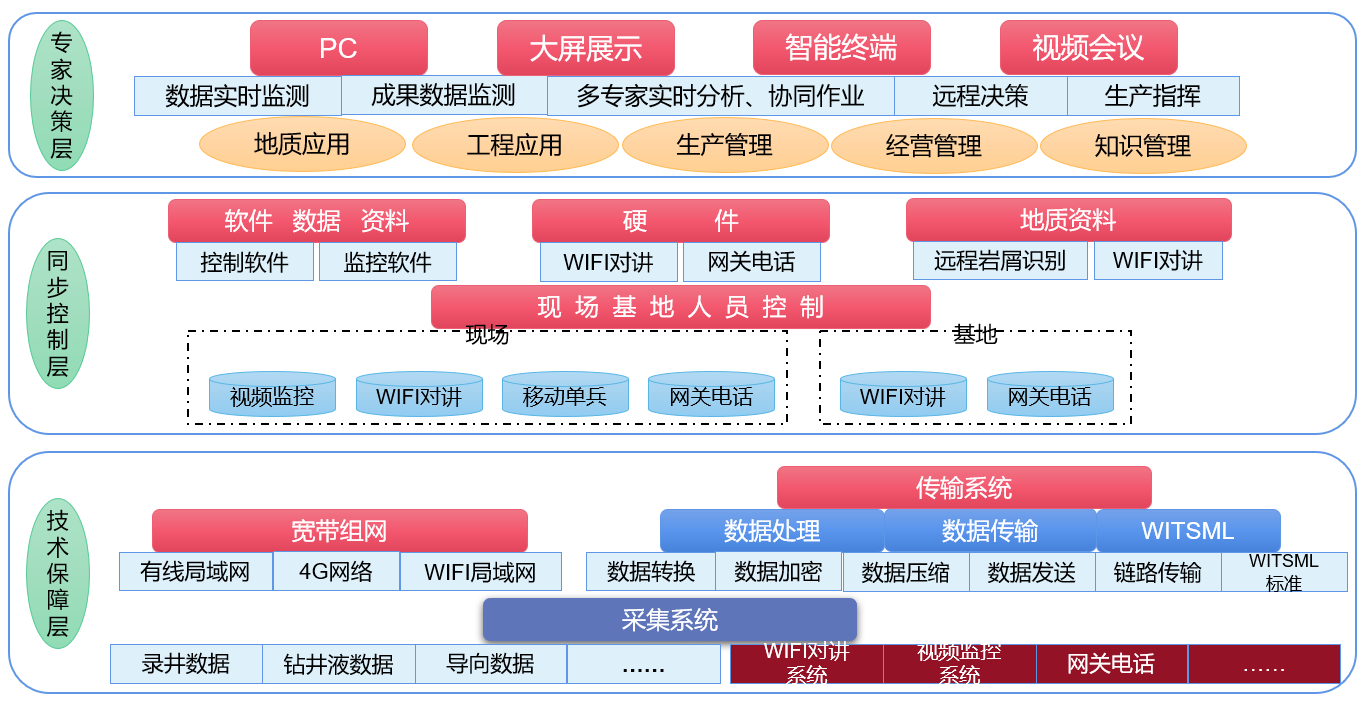 AI智能遠程云錄井，助力油氣規(guī)模性勘探開發(fā)(圖2)